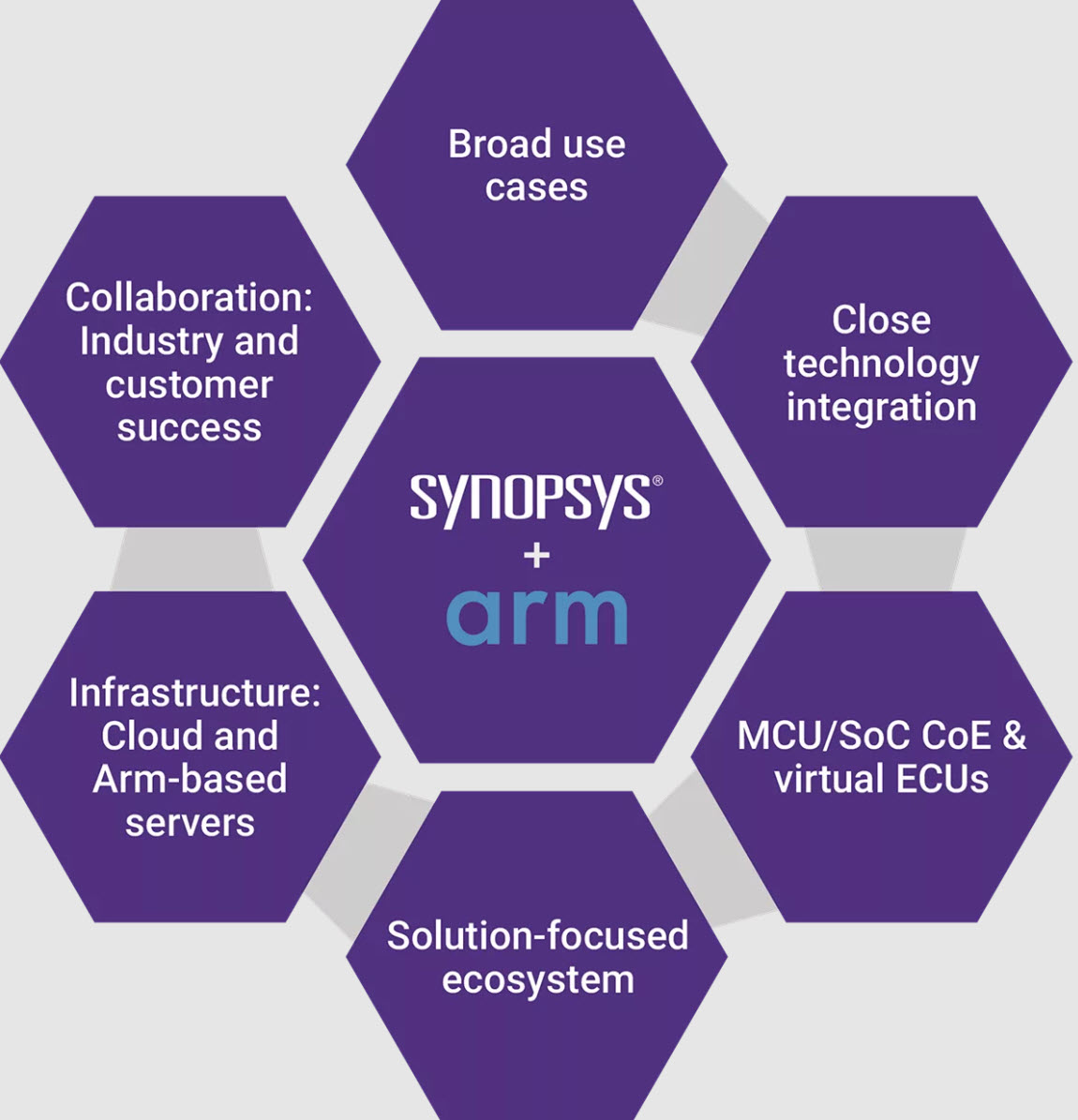 Working with @Arm, Synopsys is poised to drive greater intelligence and sophistication into #SoftwareDefinedVehicles. 🚗 Learn how we're creating an ecosystem to advance automotive semiconductor design: bit.ly/3IDcyJy