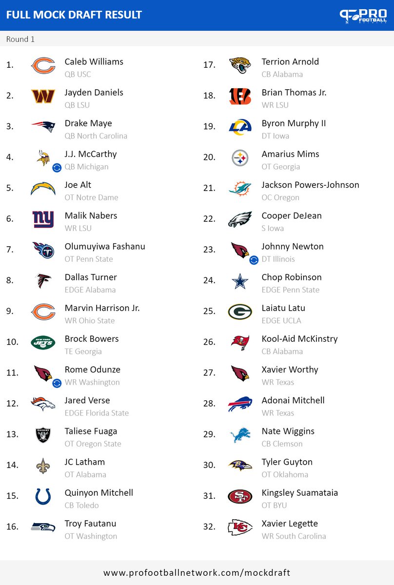 1st Round Mock Draft
Including one trade (4 for 11 and 23)