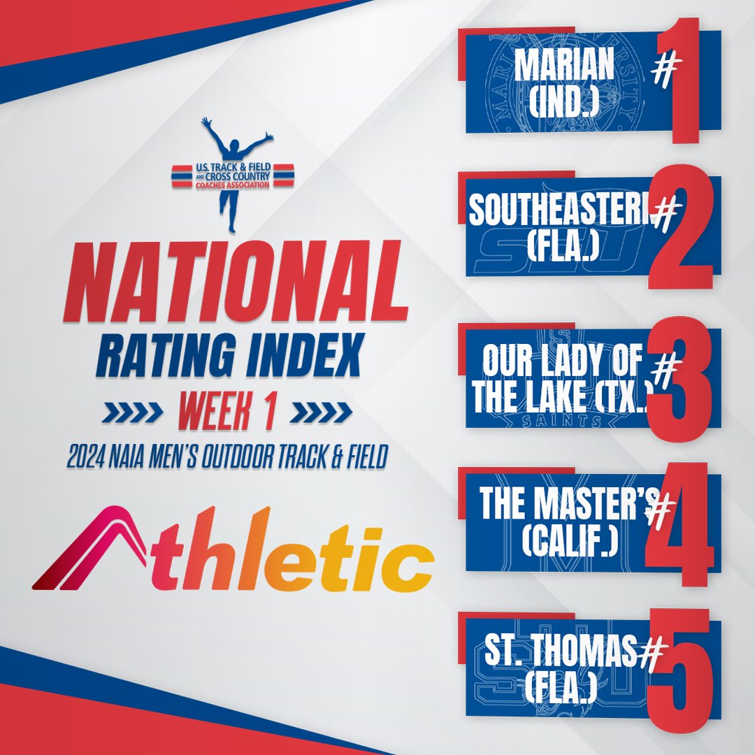 Here are the top-5 teams in Week 1 of the @NAIA Men's Outdoor Track & Field National Rating Index! 1. @MarianTrackXC 2. @SEUFireTrack 3. @ollutfxc 4. @TMUAthletics 5. @STU_TrackXC CHECK OUT THE REST! ustfccca.org/2024/03/featur…