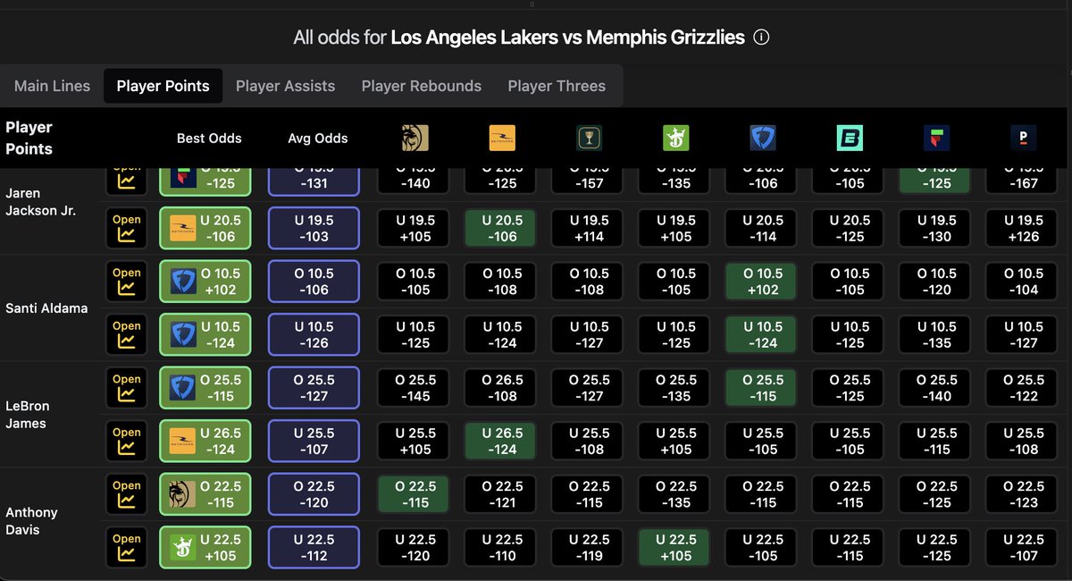 DavisTong's tweet photo. @AlexCaruso new best line is -115 on fanduel! @odds_view https://t.co/zgrA0YoVoi