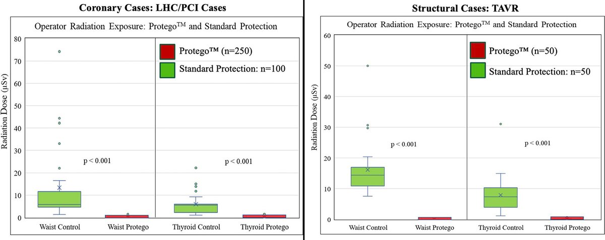 'The Protego™ system reduced operator RE by 99 % compared to Standard Protection.'

New Protego trial just published! Read the full article here➡️linkedin.com/feed/update/ur… 

#RadiationProtection #ApronFreeImaging #CardioTwitter @HRInstitute_AZ @RizikMd @imagediagn0stic