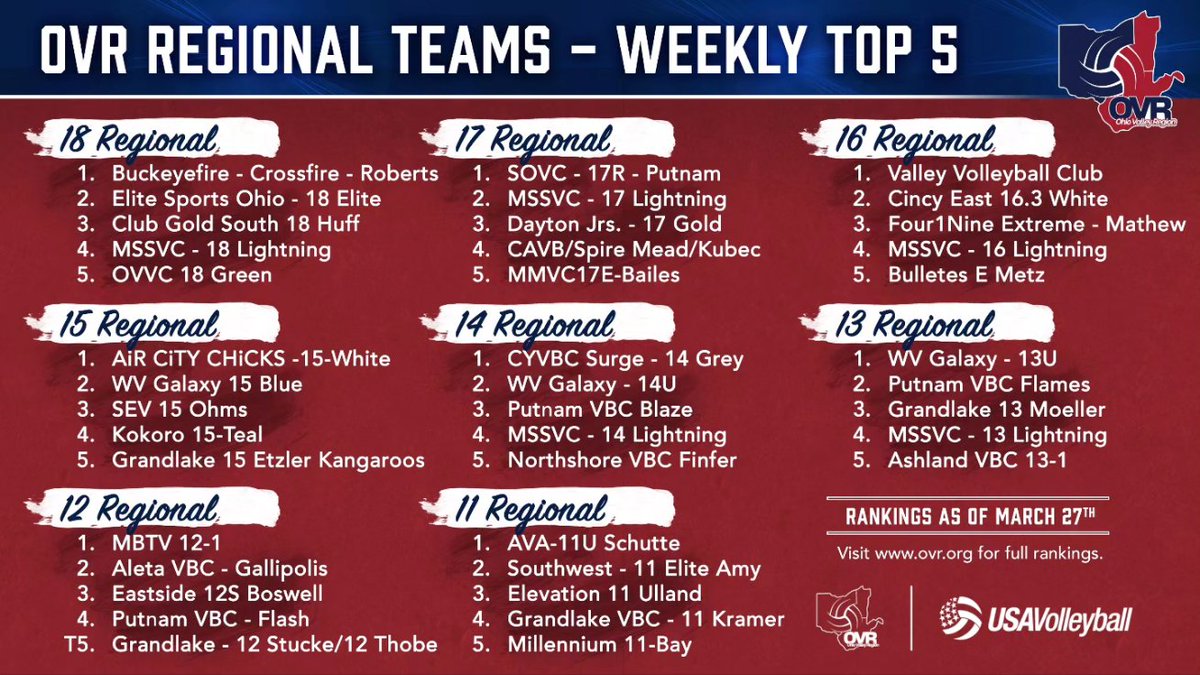 OVRVolley's tweet photo. 🔴🔴 OVR Weekly Top 5 🔴🔴
Not much movement in the National and American divisions, but there was some ⬆️'s and ⬇️'s in the Regional Division! 

#OVR #OVRstrong #OVRproud #creatingmemories https://t.co/X1HdLqGdVO