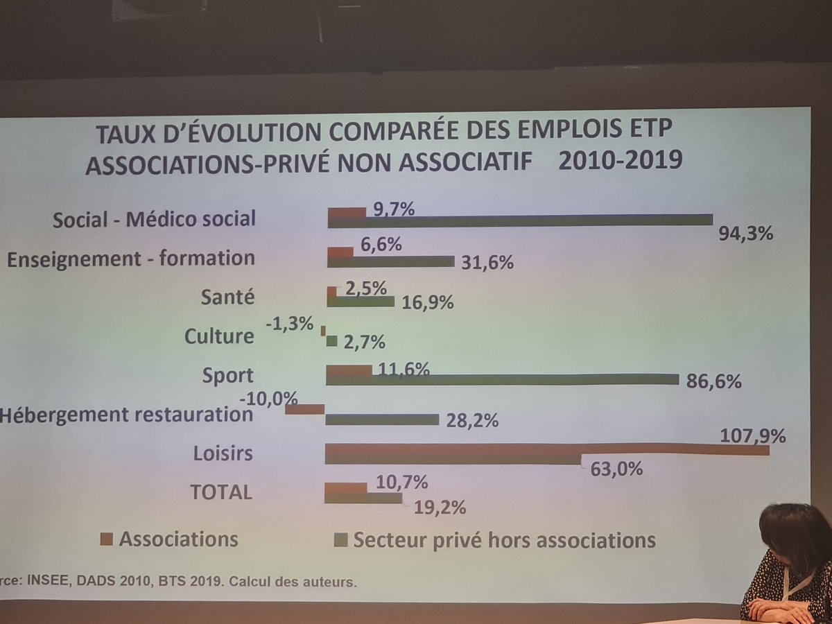 La croissance de l'emploi associatif par région entre 2010 et 2019.@fonjep @Cnajep @lemouvementasso @fonda2020 @HuguesSibille @VivianeTCH