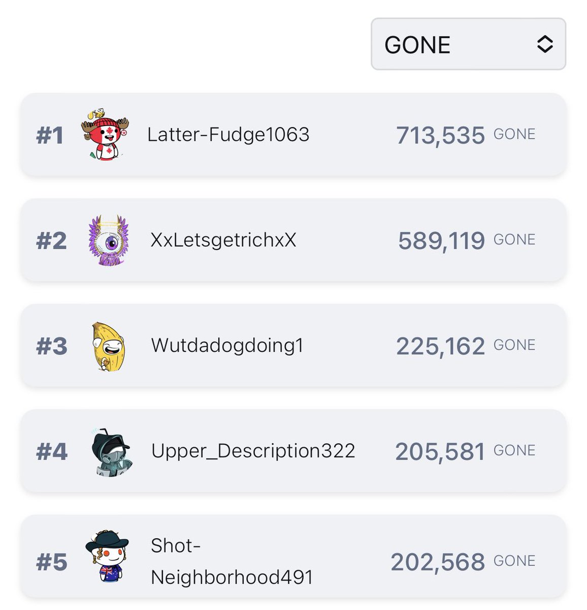 RCCMarketCap's tweet photo. $GONE tip leaderboard is now live!

Millions of tokens have been tipped on the r/polyGONE subreddit already! 

Head over to RCCMarketCap and check out who made the Top 25 🏆 https://t.co/s9ZQuNkDDg