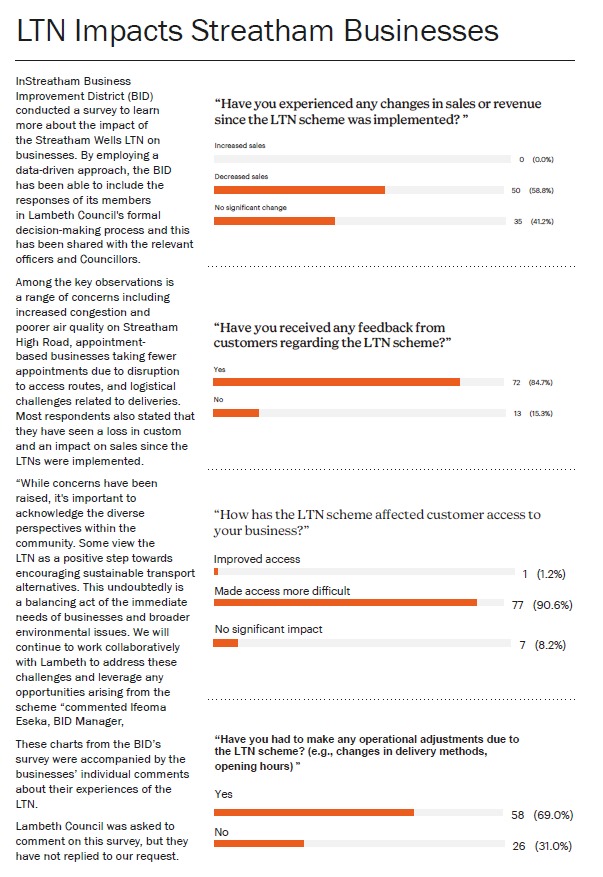 Streatham BID Business LTN Survey results are published in the latest version of the Heart Streatham magazine - heartstreatham.com/issues/?issue=… The feedback is pretty damming on LTNs, with nearly 60% saying sales or revenue decreased, and 90% said access to their business by customers…