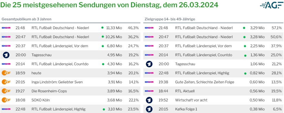 #RTL hat gestern mit der #DFB11 Top-Zahlen eingefahren. 
dwdl.de/zahlenzentrale/
Nächste Testspiele:
Mo. 03.06.2024, 20:45 Uhr #GERUKR 🇩🇪🇺🇦
Fr. 07.06.2024, 20:45 Uhr #GERGRE 🇩🇪🇬🇷
#DFB #DFBTeam #GERNED 🇩🇪🇳🇱