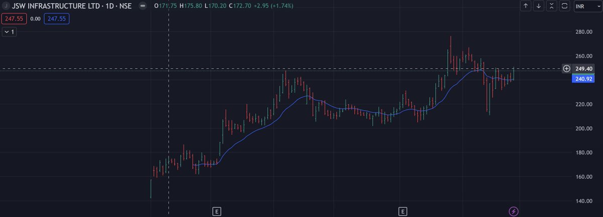 #JSWINFRA JSW INFRASTRUCTURE LTD Predicting stock movements involves timing - too early risks further decline, too late risks buying at a peak. Finding the sweet spot is crucial to avoid pitfalls of both scenarios