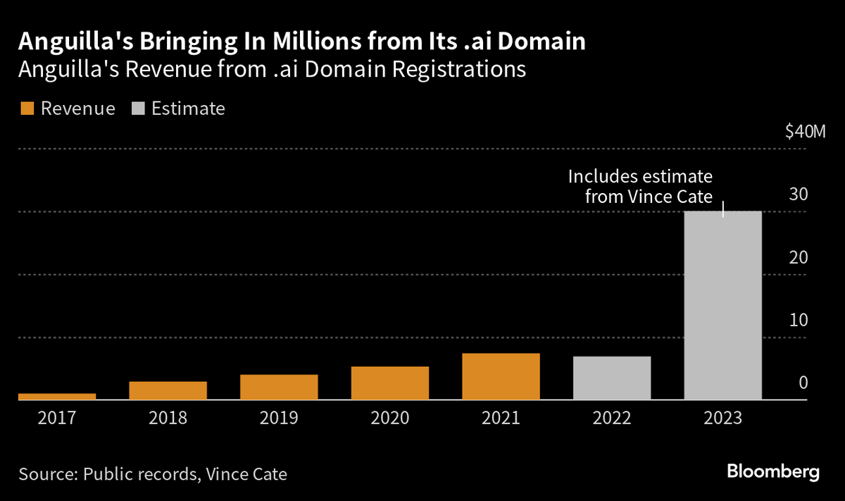 Wild stat: 10% of Anguilla's GDP now comes from people buying ".ai" domains.