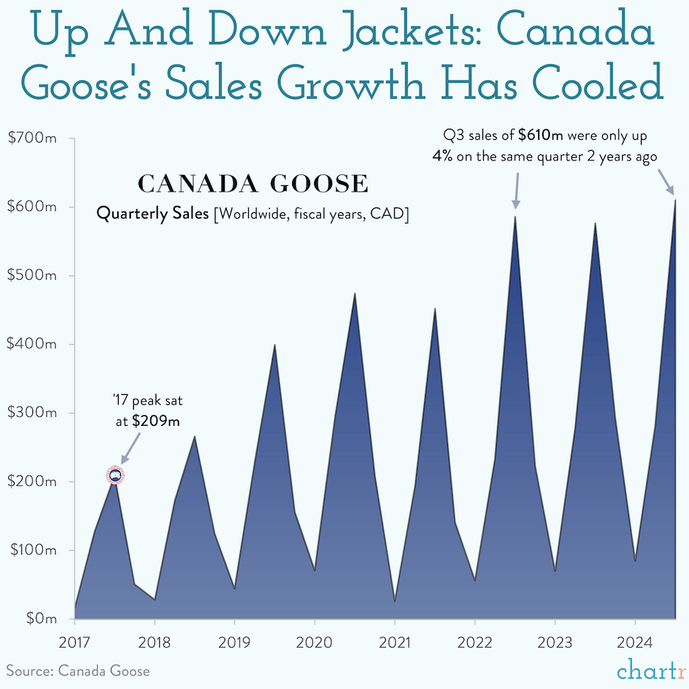 Canada Goose's seasonality is wild. Should merge with a swimwear company and use the same stores / team to sell swimwear in summer & parkas in winter.