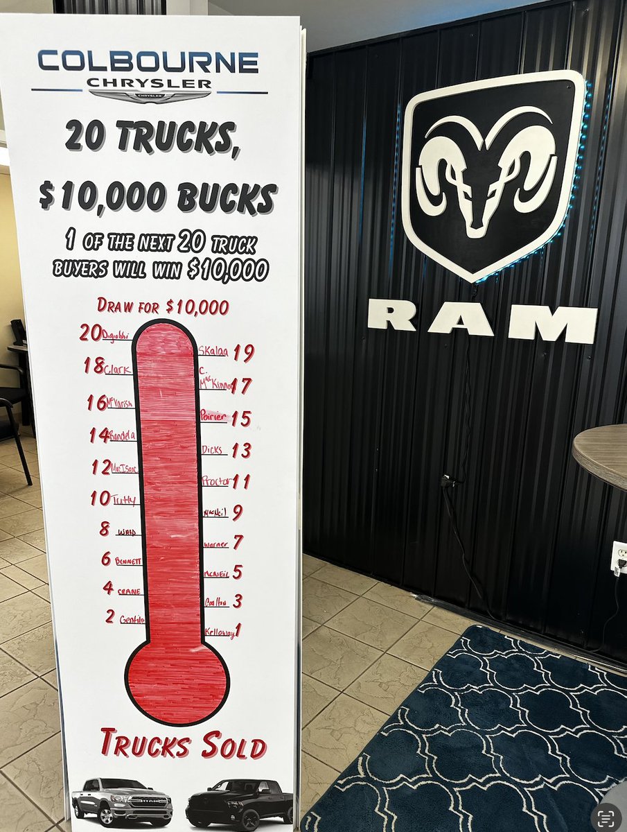 🛻💰 20 Trucks, 10,000 Bucks: Complete! 💰🛻

🎉 Drumroll, please! 🎉 All 20 trucks are officially SOLD at Colbourne Chrysler!

But hold onto your hats because the excitement isn't over yet! Next week we'll announce which lucky truck buyer will snag $10,000! 💵