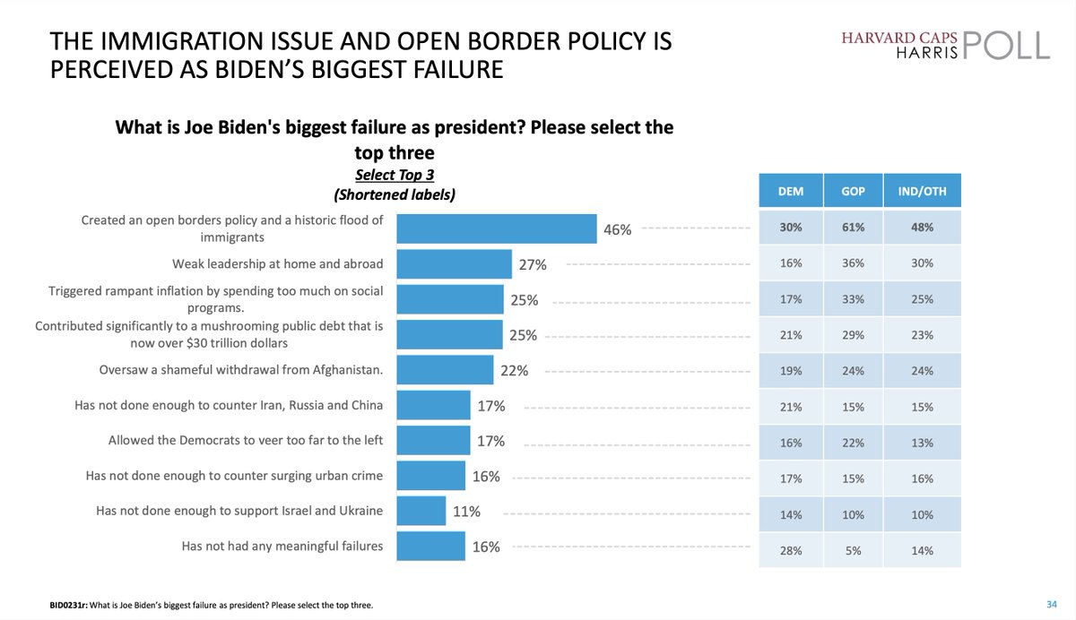 The American people know the #BidenBorderCrisis is the direct result of Joe Biden’s failed Far-Left open border policies. It is the number one issue facing our country and Biden’s “biggest failure as president.”
