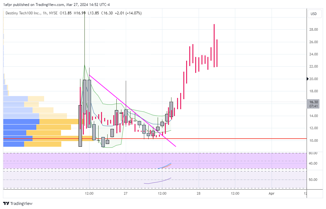 ShortSeller's tweet photo. $DXYZ 20 next target ... https://t.co/grpoujtioi
