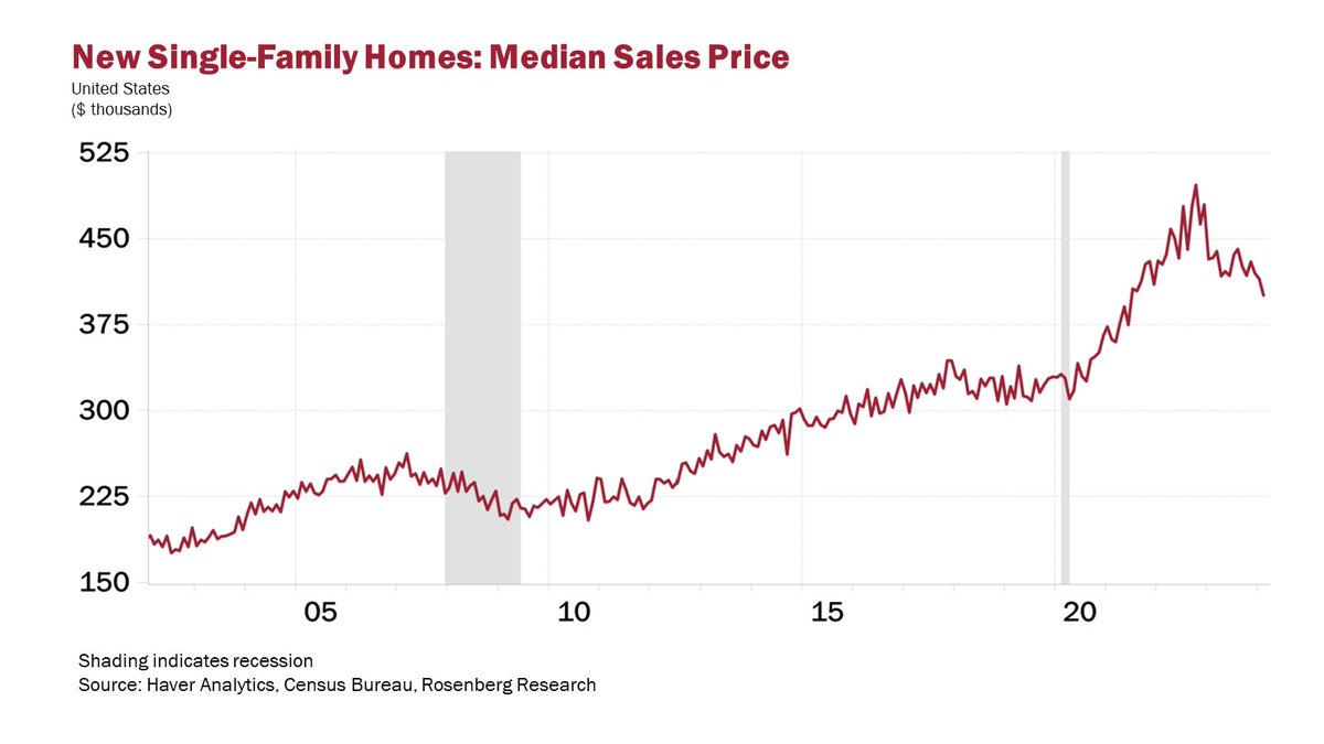 House price deflation is rearing its ugly head again. At just over $400k, the median new home price has dialed its way back to the lowest level since June 2021 — and now down -7.6% on a year-over-year basis.