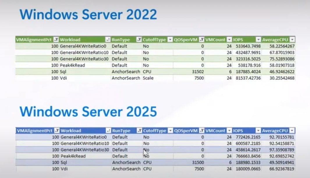 Huge difference! Windows Server 2025 rocks! techcommunity.microsoft.com/t5/windows-ser…