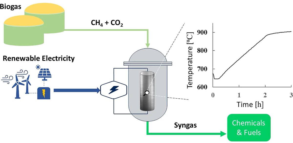 Editor's Choice: Electrified steam methane reforming of biogas for sustainable syngas manufacturing and next-generation of plant design: A pilot plant study (From et al., Aarhus University) sciencedirect.com/science/articl…