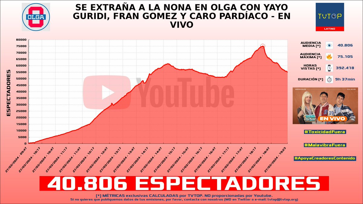 tvtop_es's tweet photo. ¡#OLGA 📺 HA EMITIDO en #YouTube! 🇦🇷 Nuestros datos 🧐 :

▶️ ESPECTADORES 👁️ : 40.806
▶️ MINUTO DE ORO 🔥 : 75.105 [18:28h]
▶️ HORAS VISTAS ⌚️ : 392.418

#miguegranados #natijota #olgaenvivo #sofimorandi #lucasfridman #sonequevolaba #seriaincreible #eialmoldavsky https://t.co/yURbcE6DXn
