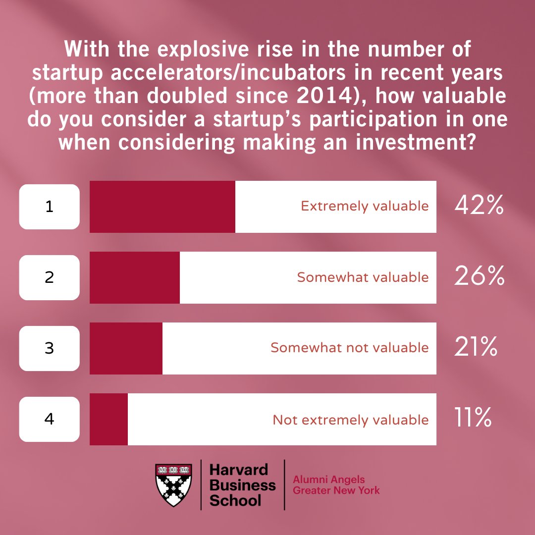 We took a poll! 📲 42% of members polled feel that accelerators/incubators are EXTREMELY VALUABLE when deciding whether to invest in a startup. Apply to pitch to HBS Angels NY here: ow.ly/F9Rm50R3yKH!