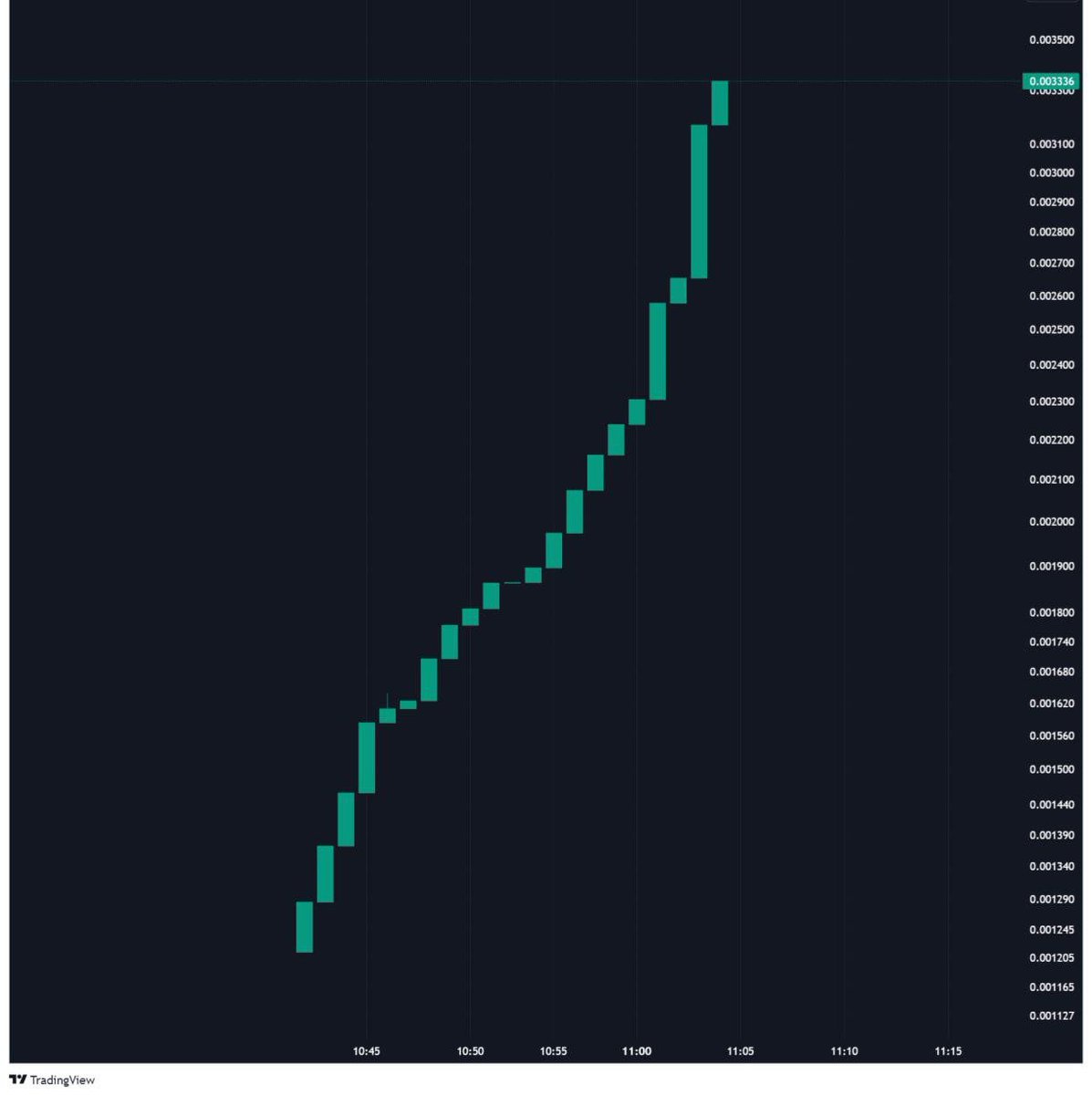 moneygurusumit's tweet photo. Good Morning Twitter Fam! 😇 

Which chart will look like this? 🤑 https://t.co/tM6aM8Togm