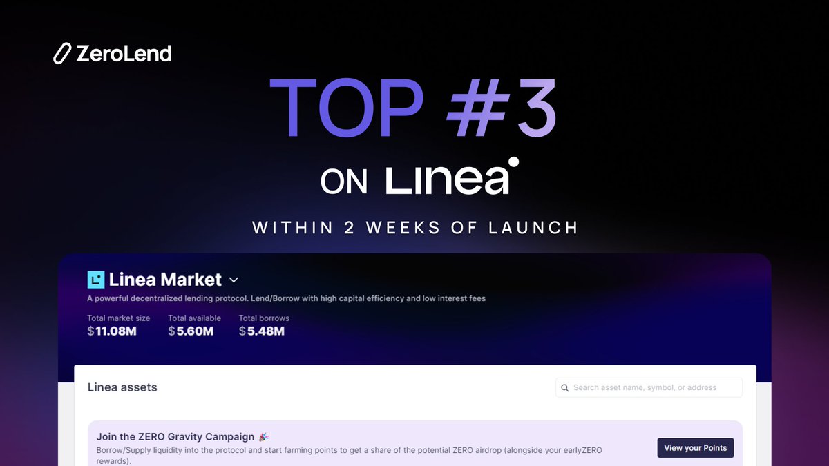 ZeroLend is top 3 on <a href="/LineaBuild/">Linea.eth</a> in 2 weeks of launch.

Our target is to dominate the lending landscape on Linea.

app.zerolend.xyz/?utm_source=tw…
