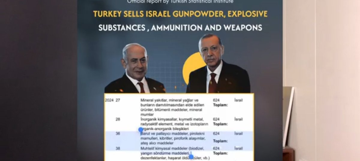 Absolutely right said: Erdogan [ Turkey] has sold much arms, weapon to Israel in this year 2024 than America and England. And on top of that he is pretending to be with the Palestinians. 
#GazaGenocideByİsrael
#FreePalestine #immediateCeasefire