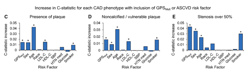 Excited to share our work by @mghmedres @rogerszou & with @AniruddhPatelMD examining CV polygenic risk scores derived in the general population among those living with HIV in @reprievetrial on subclinical athero. A CAD PRS associates w presence of any, severe, & high risk plaque.