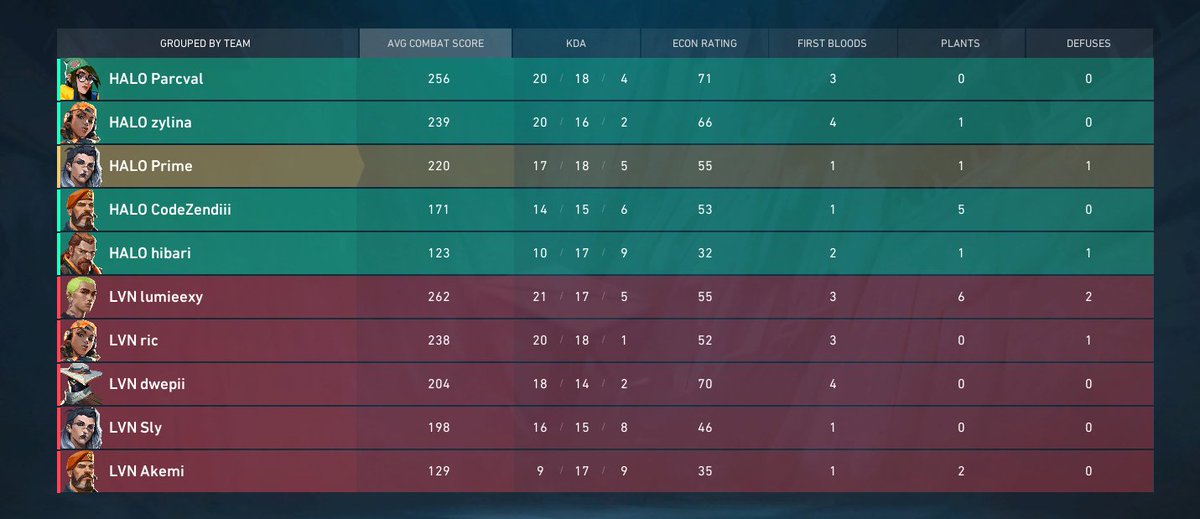 prime_vlr's tweet photo. 1-2 against LVN. We bounce back tmr! ggs bebe gorls @zylinafps @hibarifps @itsparcval @CodeZendiii https://t.co/78On3quBPG