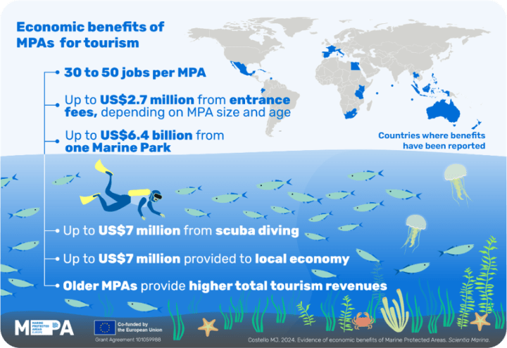 Enric_Sala's tweet image. A new study by Dr. Mark John Costello demonstrates that both fishing and tourism benefit from marine protected areas – a final blow to the argument that conservation is costly and harms fishing. scientiamarina.revistas.csic.es/index.php/scie…