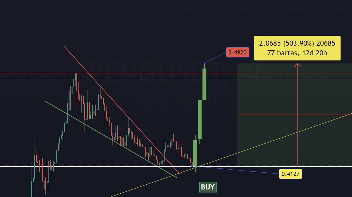 $PENG #PENG <a href="/pengonsolana/">Peng</a> Opportunity to Make Money Now! Time to buy #solana Soon 503%

#pepe #eth #btc #memecoins #myro #bonke #ponke #pepe #shib #altcoins #100x #1000X #gem