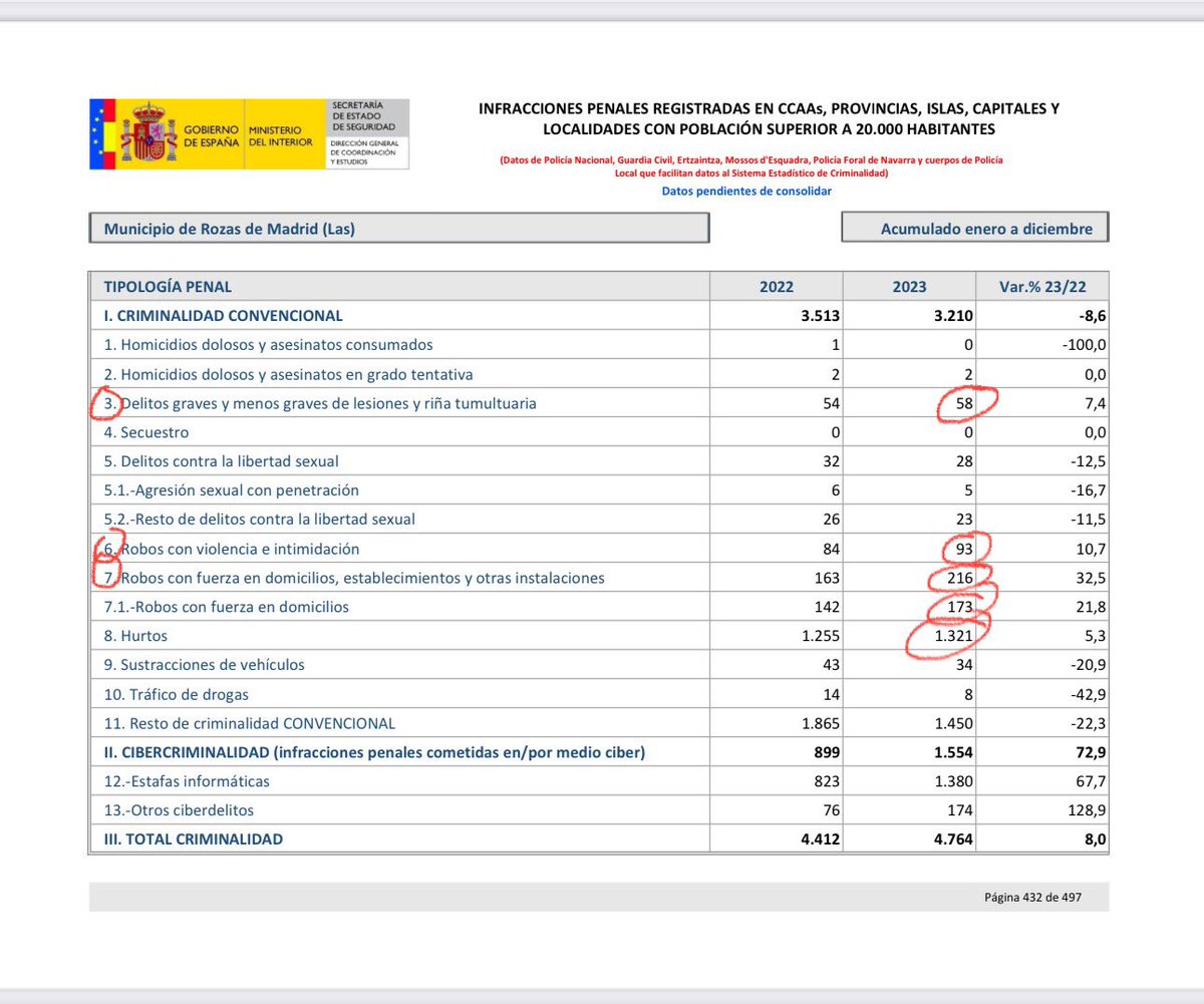 Las Rozas, Balance Criminalidad 4 trimestre 2023.
👮‍♀️👮‍♂️PP Las Rozas @pplasrozas, más Policía de SC en los 3 turnos y en especial TURNO DE NOCHE, dejen de inventar la pólvora con la Policía de Barrio, la Policía de Madrid tiene policía de barrio? Pues fin de la historia.
