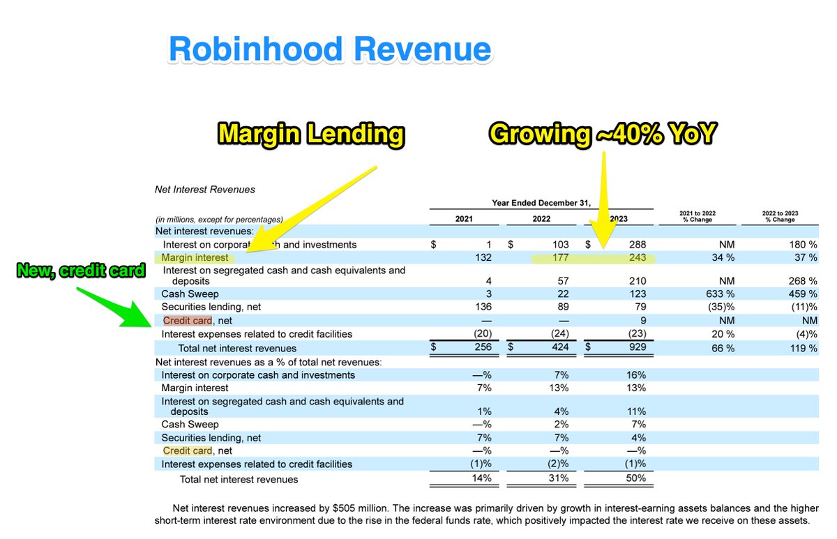 Robinhood is a lending company. Fintech VCs need to stop saying they won't invest in lending companies. Robinhood is $18 billion mkt cap and their revenue growth is coming from...Lending. Robinhood Gold drives most of their revenue growth and Gold monetizes primarily