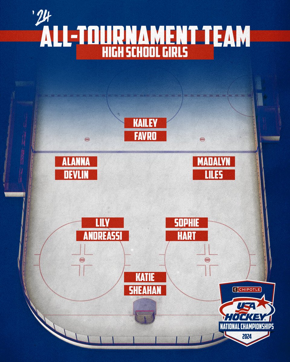 usahockey's tweet photo. Introducing your 2024 Chipotle-#USAHNationals High School All-Tournament Teams!

@ChipotleTweets | #TrainEatRepeat https://t.co/wyEFFqmmFJ