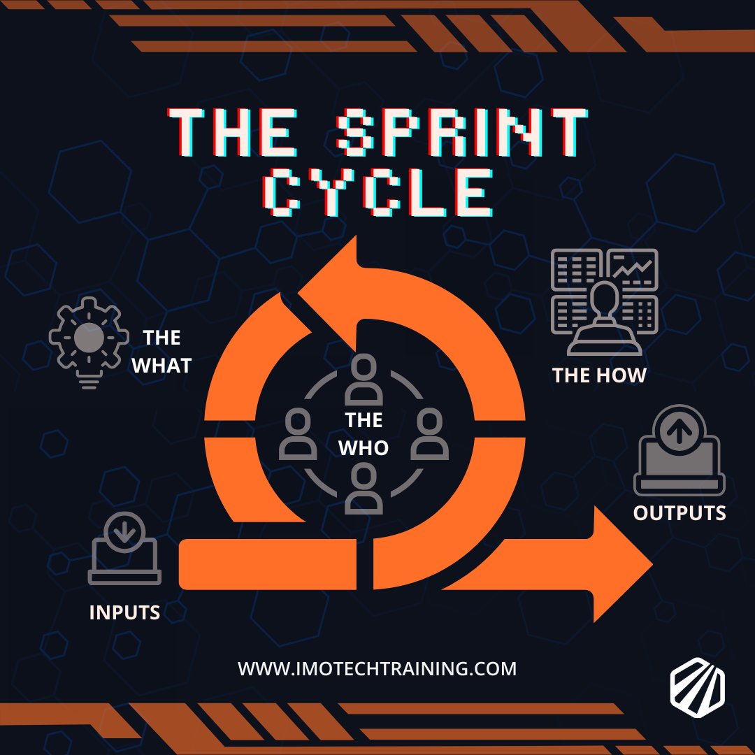 TrainingImo's tweet photo. Immerse in Sprint Cycle Mastery with IMO Tech Training! Uncover Scrum's dynamics from planning to retrospective. Enroll now to fast-track your Agile journey! https://t.co/gEFqqFivld
#ScrumMaster #SprintCycle #AgileMethodology #imotech #IMOTraining #ScrumTraining #scrum https://t.co/sMfRMg9XSu