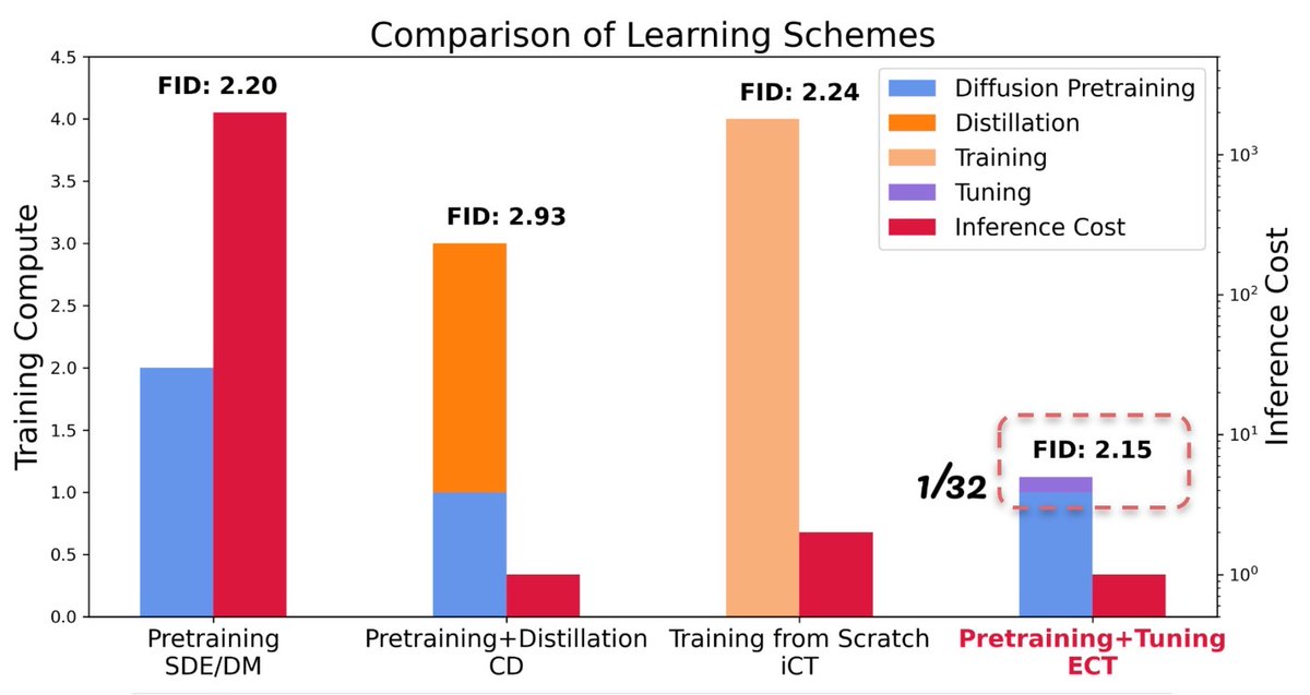 🚀Our latest blog post unveils the power of Consistency Models and introduces Easy Consistency Tuning (ECT), a new way to fine-tune pretrained diffusion models to consistency models. SoTA fast generative models using 1/32 training cost! 🔽 Get ready to speed up your generative…