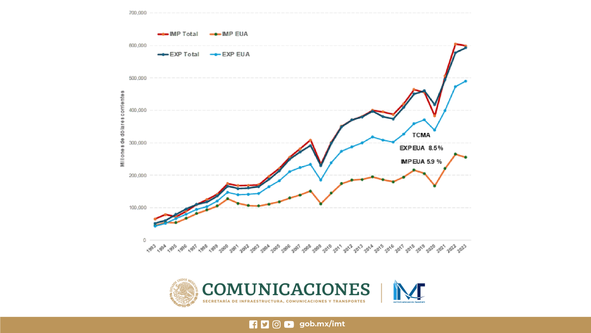 IMT_mx's tweet photo. #TransporteIntegradoyLogistica | Tendencia de crecimiento del valor del comercio exterior de México.

Conoce la nota completa en: https://t.co/GzaW0Vs2D7 https://t.co/15rgYBkjBC