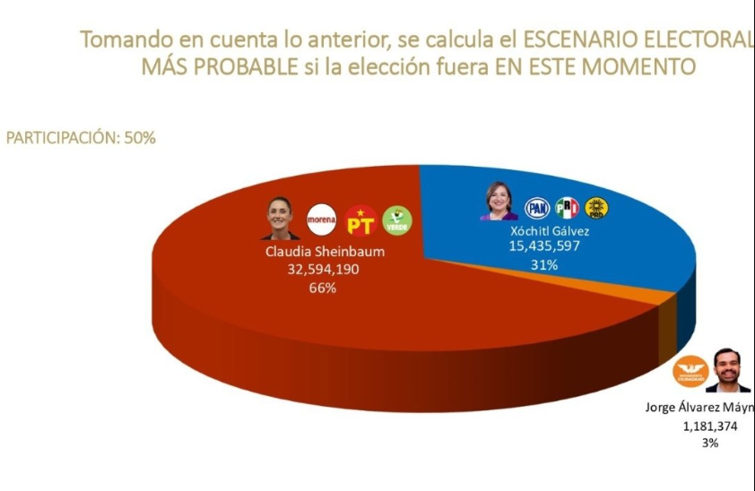 CeaseCruz's tweet photo. no resultó que trajeran a la #pescuezuda Española,
la #narcocandidataxochitlgalvez  sigue en la lona,
la mayor parte del pastel sigue siendo del Pueblo, 👏👍🤛👇 https://t.co/NwVtBSyl2w