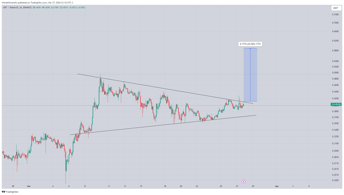 WorldOfCharts1's tweet photo. $Grt

Formed Bullish Pennant Expecting Breakout Soon Successful Breakout Can Lead 40-45% Bullish Wave In #Grt

#Crypto https://t.co/K6y5LiPuCu