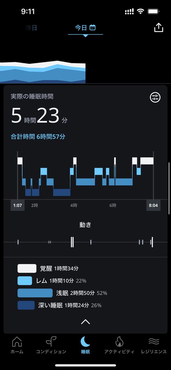 おはようございます。今日の睡眠です。前半がっつり深い睡眠で後半は浅め。ぱっきり分かれた睡眠状態でした。深い睡眠多かったので寝覚めはスッキリでしたよ♪