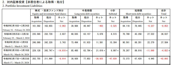 日銀「正常化祭り」を横目に：外国人投資家、２週連続で日本株を売り越し。中長期債にもまとまった売り mof.go.jp/policy/interna… ――同じ話が繰り返し繰り返し１面トップを飾るなか、外国勢はひとまず利食い千人力。