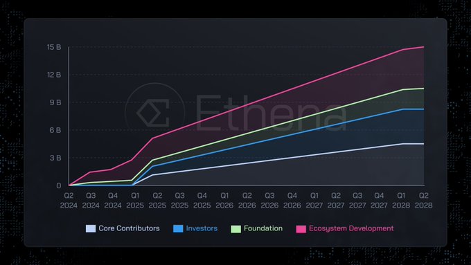 Heelee_1's tweet photo. Ethena labs is on fire https://t.co/S3R40lgaei
