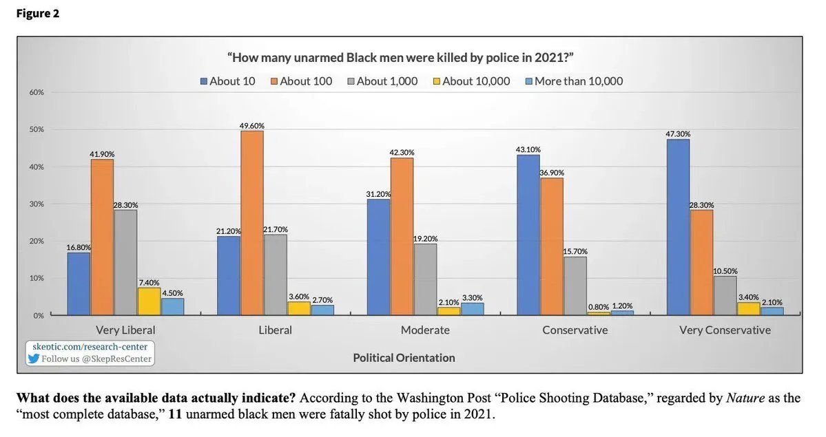 How bad is legacy media disinformation? It’s so bad that a sizable chunk of liberals think the true number of unarmed Black men killed by cops is in the thousands. The true number? About 11