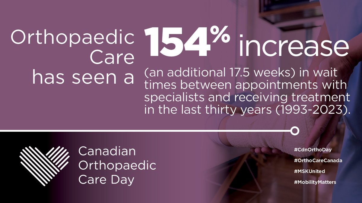 Orthopaedic care wait times have soared by 154% over 30 years. This #CdnOrthoDay, let's push for solutions. #MSKUnited #OrthoCareCanada #MobilityMatters @CdnOrthoAssoc