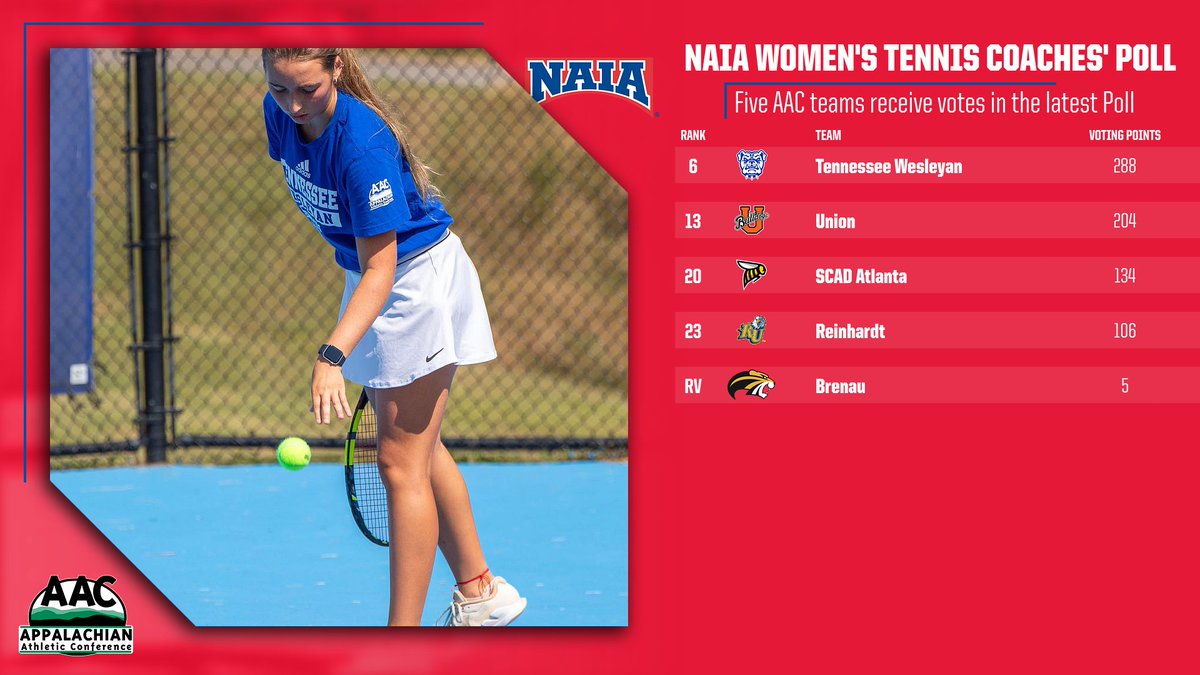 🎾 RANKING ALERT

Five #AACWTEN teams garnered votes in the #NAIAWTennis Poll with 4 landing in the Top 25

➡️ bit.ly/49gWzvk

#ProudToBeAAC
