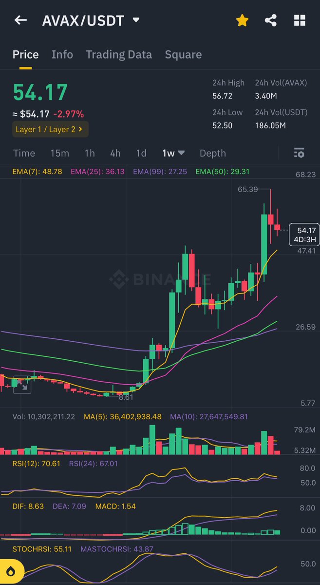 The chart looks like this and yall are capitulating on the chain ? Be serious.