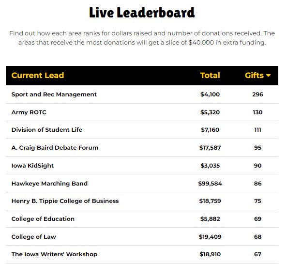 Thank you, #UISRM community! 🙏🙏🙏 We broke through the $4,000 barrier. Next, up is 300 gifts. Let’s rally to get into the 300-zone!
#1DayForIowa @UIAdvancement