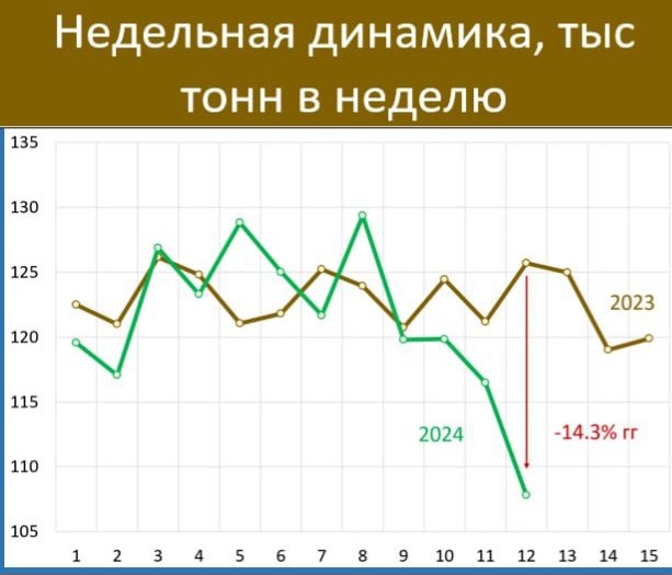 Ukrainian drones effect: Russian weekly gasoline production is down sharply, 14.3% below last year. Chart shows 1,000 tons per week, source: MMI (Telegram). Data source: Rosstat. rosstat.gov.ru/storage/mediab…