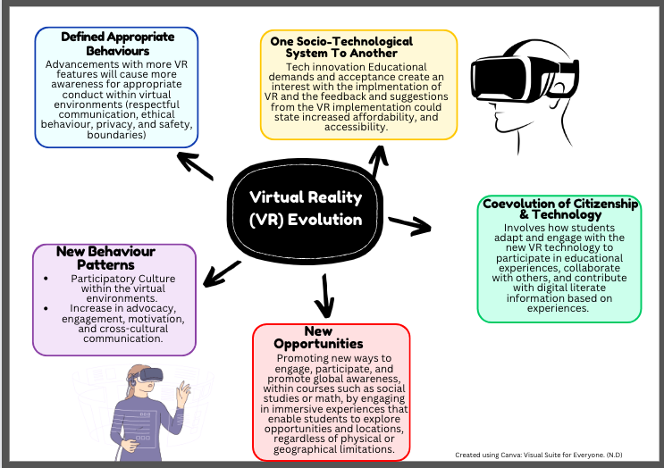 Virtual Reality Technology and Citizenship Evolution. Evolution of VR can be found at the link: virtualspeech.com/blog/history-o…