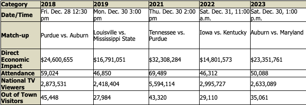 The 2023 TransPerfect Music City Bowl between Maryland-Auburn generated over $23 million in direct economic impact on Nashville's economy, the third-most over the last five games, per release Over 24K hotel room nights & the average out-of-town attendee spent ~$243 per day