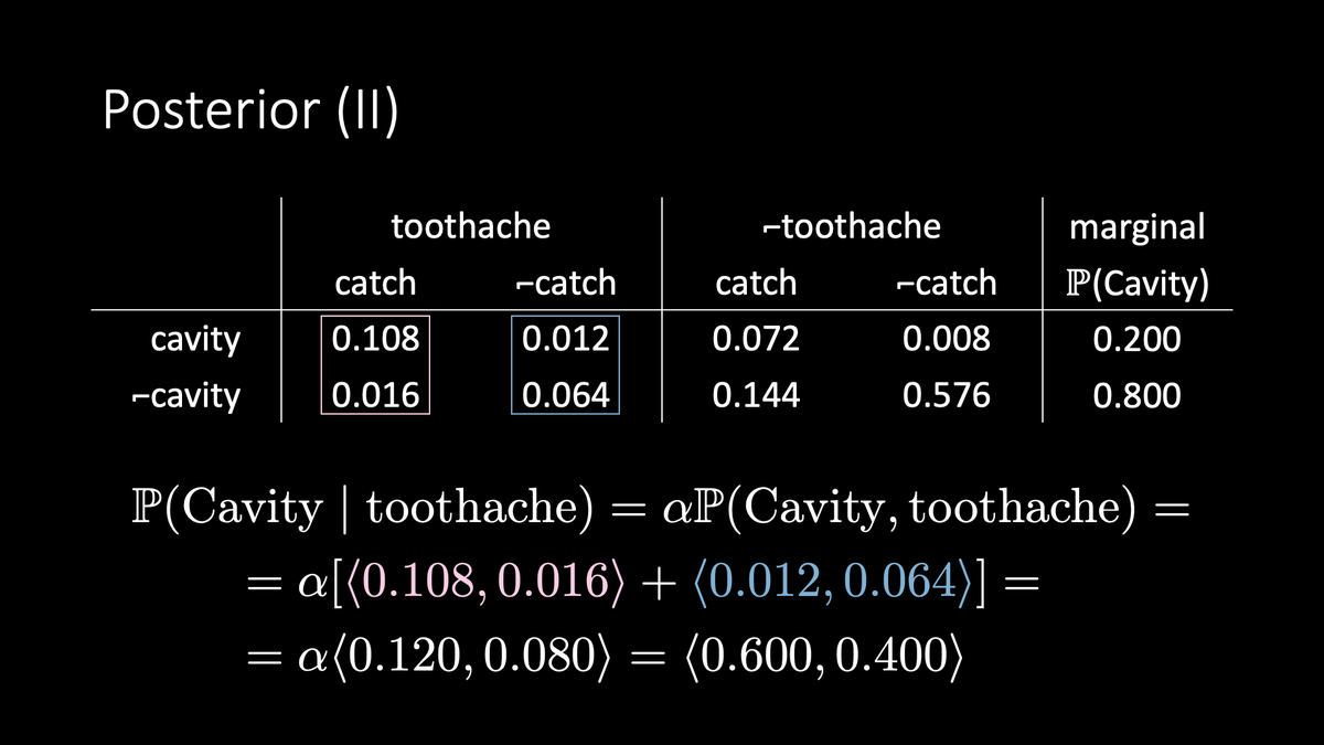 On Mon we talked about joint, posterior, prior, evidence, marginal, conditional, and more… 😵‍💫😵‍💫😵‍💫 So, let's recap what we can do with a full-joint over three binary random variables: Toothache, Cavity, and whether the dentist probe Catch'es on a tooth.