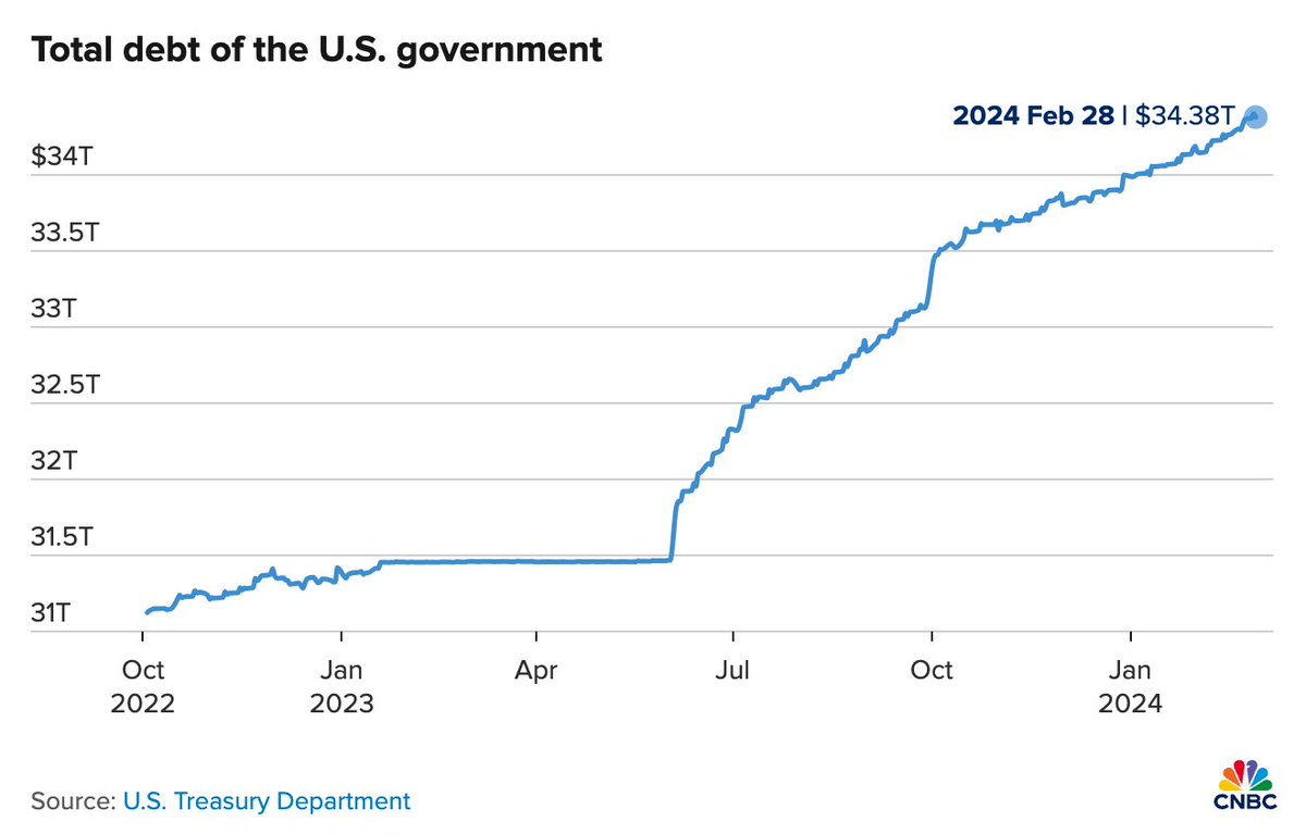 The U.S. debt has picked up pace and is rapidly growing by $1 Trillion every 100 days Today it stands at $34.4 Trillion