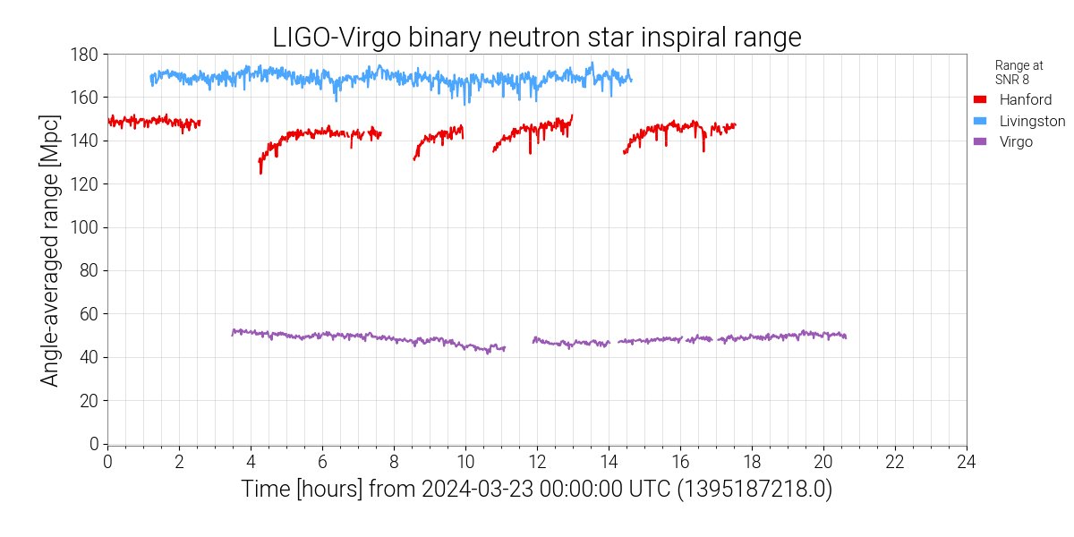 LIGO's tweet photo. We're now half-way through our 2 week engineering run. On 3 April, we should start the second part of our fourth observing run (O4b)

We have enjoyed a few stretches with @LIGOWA @LIGOLA and @ego_virgo observing together! Here's a plot of performance on Saturday https://t.co/ydjGuEqTOT